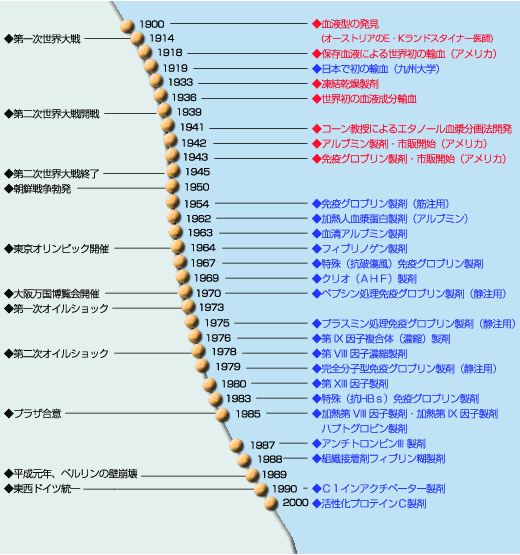 血漿分画製剤のあゆみ