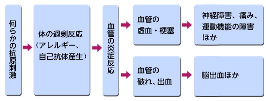 EGPA発病の経過