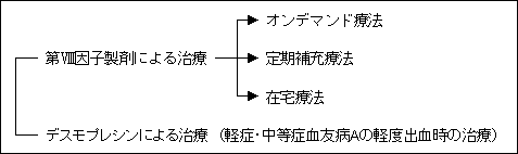 血友病Aの止血法