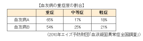 血友病の重症度の割合