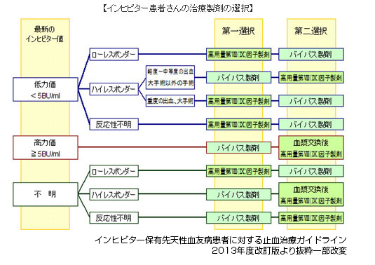 インヒビター患者さんの治療製剤の選択