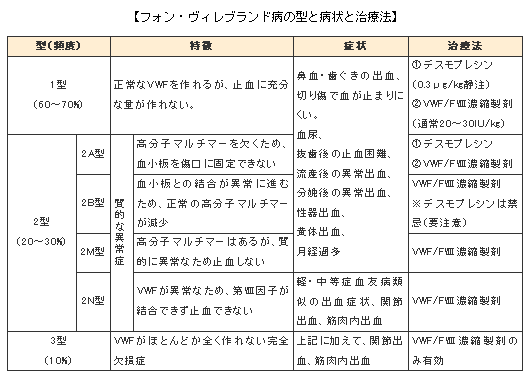 フォン・ヴィレブランド病の型と病状と治療法