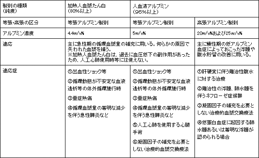 アルブミン製剤の種類と使い分け