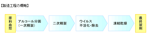 製造工程の概略