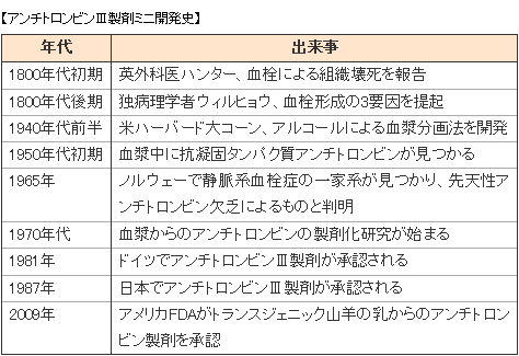 【アンチトロンビンⅢ製剤ミニ開発史】 【アンチトロンビンⅢ製剤ミニ開発史】