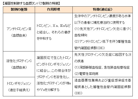 【凝固を制御する血漿タンパク製剤の特徴】