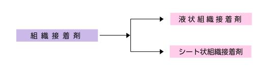 組織接着剤の種類