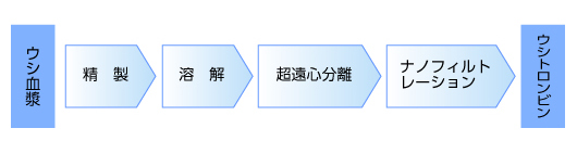 ウシトロンビンの製法とウイルス不活化・除去