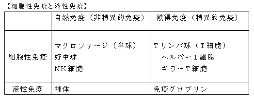 細胞性免疫と液性免疫