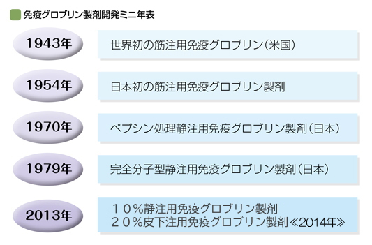 免疫グロブリン製剤開発ミニ年表