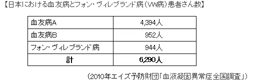 日本における血友病とフォン・ヴィレブランド病（VW病）患者さん数