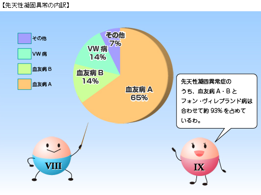 先天性凝固異常の内訳