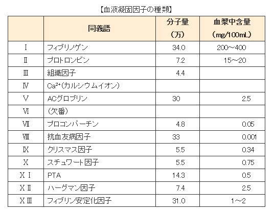 カスケード 凝固 プロトロンビン，Factor Ⅷ/Ⅸ/Ⅸa/Ⅺaの酵素活性を測定するキット