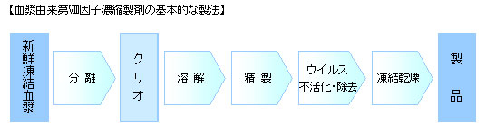 血漿由来第Ⅷ因子濃縮製剤の基本的な製法