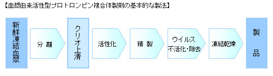 血漿由来活性型プロトロンビン複合体製剤の基本的な製法