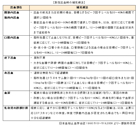 急性出血時の補充療法