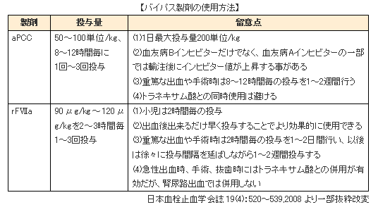 バイパス製剤の使用方法 バイパス製剤の使用方法