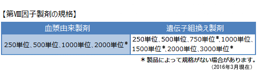 第Ⅷ因子製剤の規格