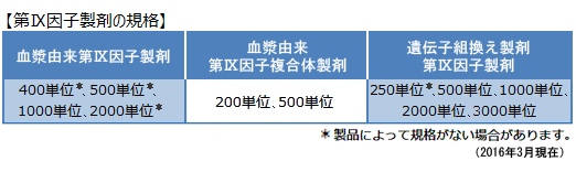 第Ⅸ因子製剤の規格