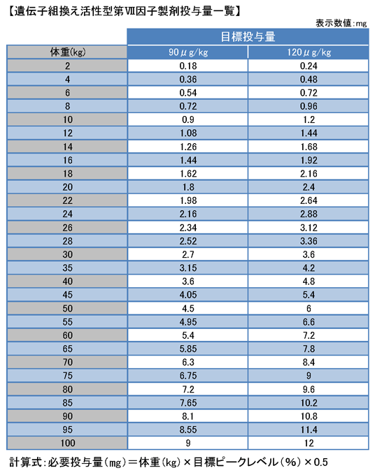 遺伝子組換え活性型第Ⅶ因子製剤投与量一覧