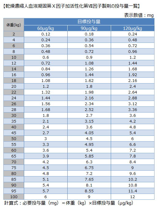 乾燥濃縮人血液凝固第Ⅹ因子加活性化第Ⅶ因子製剤の投与量一覧