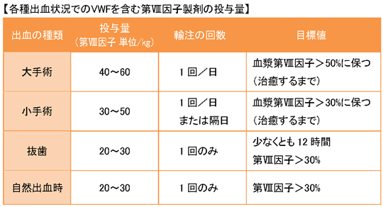 各種出血状況でのVWFを含む第Ⅷ因子製剤の投与量