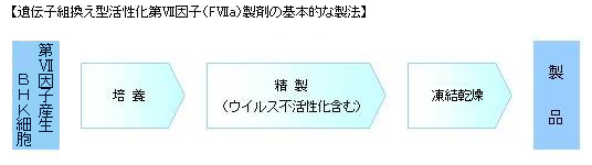 遺伝子組換え型活性化第Ⅶ因子（FⅦa）製剤の基本的な製法