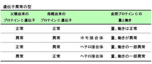 遺伝子異常の型