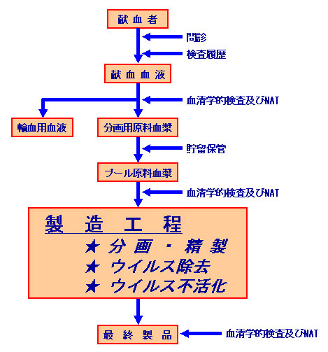 血漿分画製剤のウイルスに対する安全性確保対策例