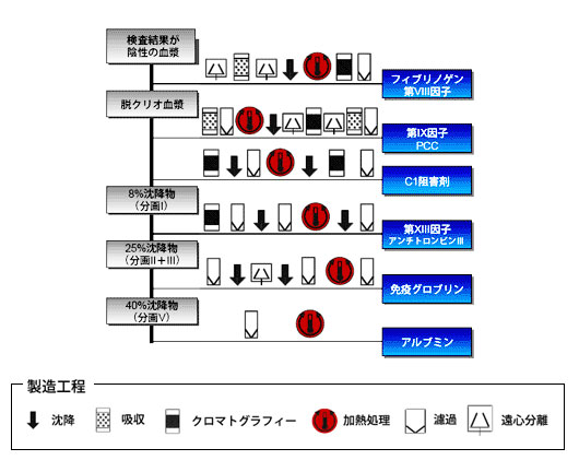 製造工程のどこかに2つ以上のウイルス不活化・除去工程が入る！！