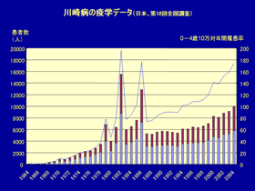 川崎病の療学データ