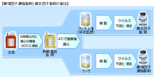 第Ⅷ因子濃縮製剤と第Ⅸ因子製剤の製法